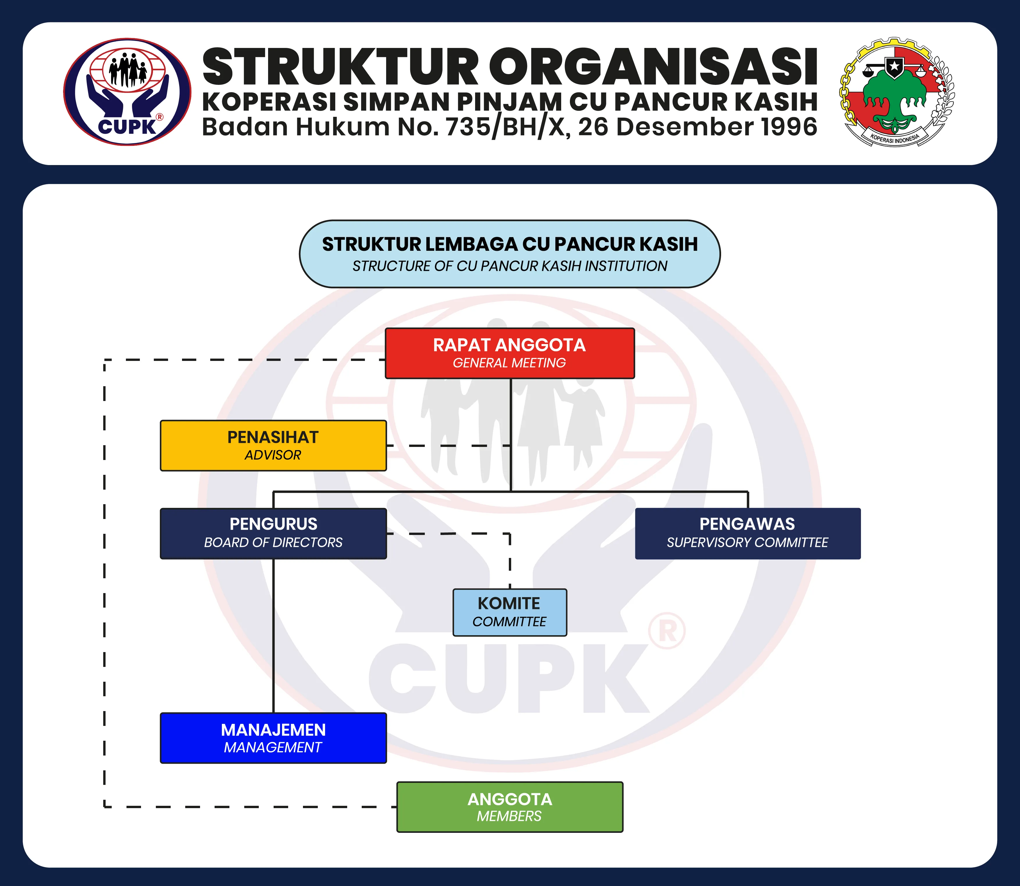 Struktur Lembaga KSP CU Pancur Kasih