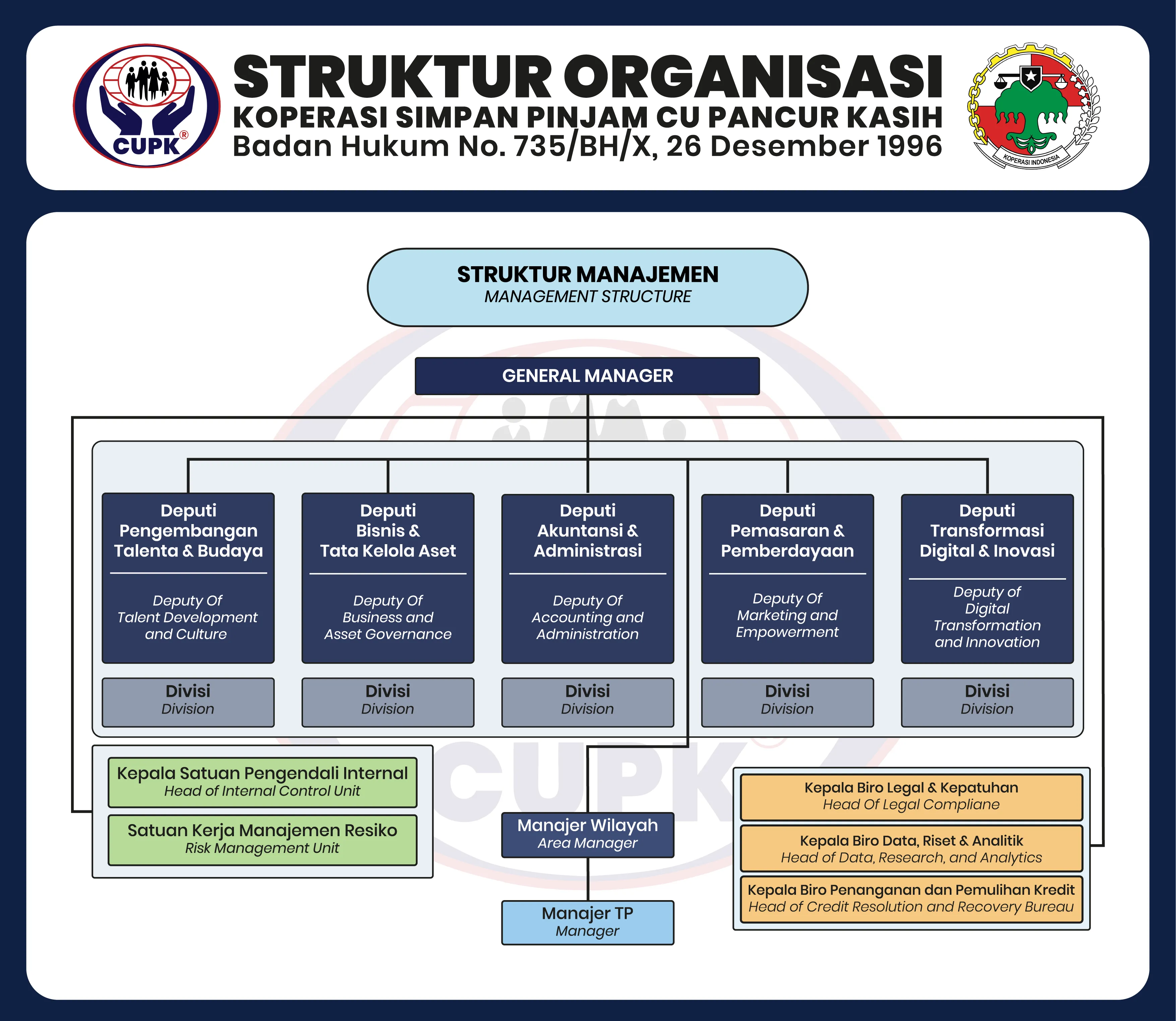 Struktur Manajemen KSP CU Pancur Kasih