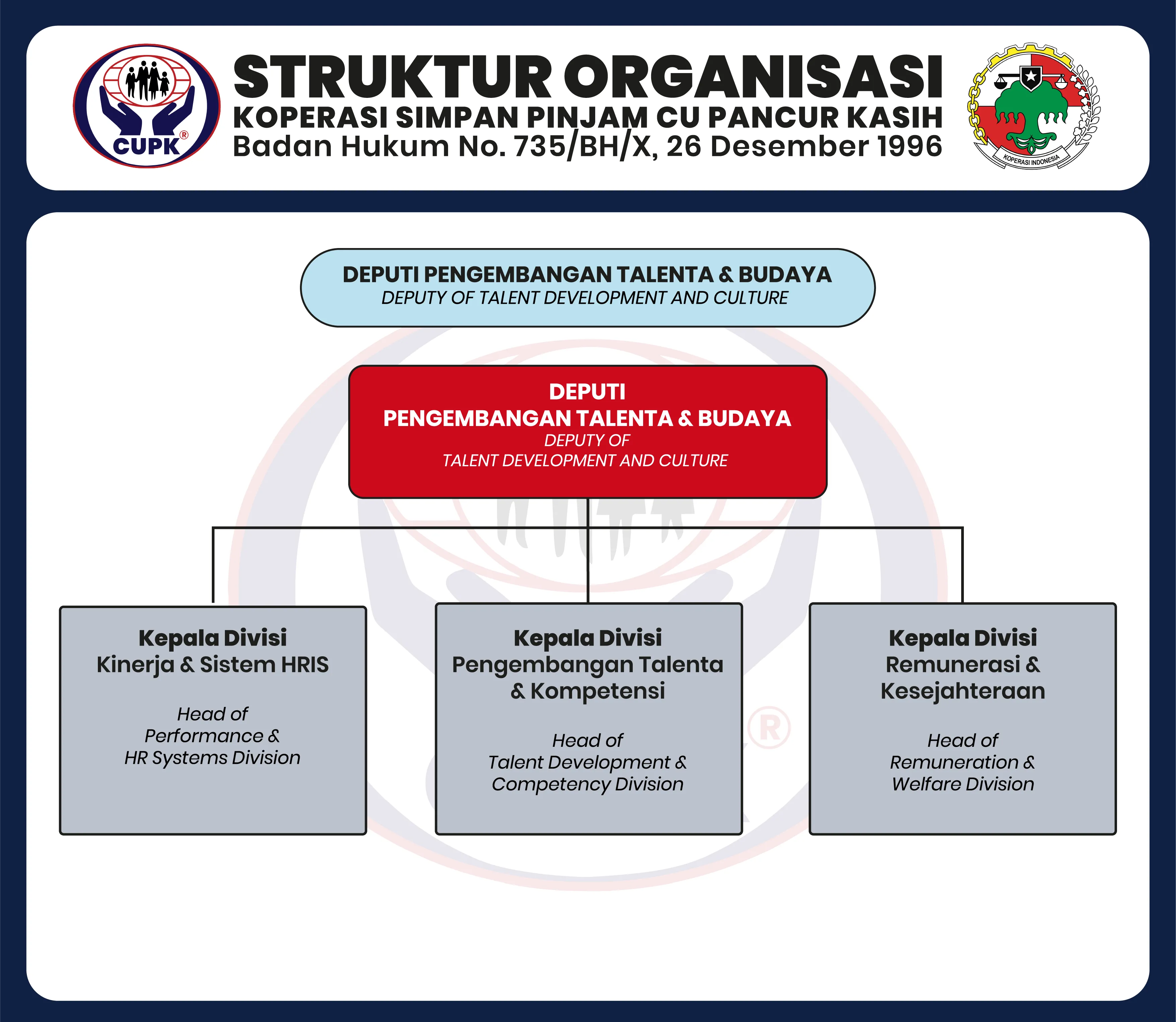 Deputi Pengembangan Talenta & Budaya KSP CU Pancur Kasih