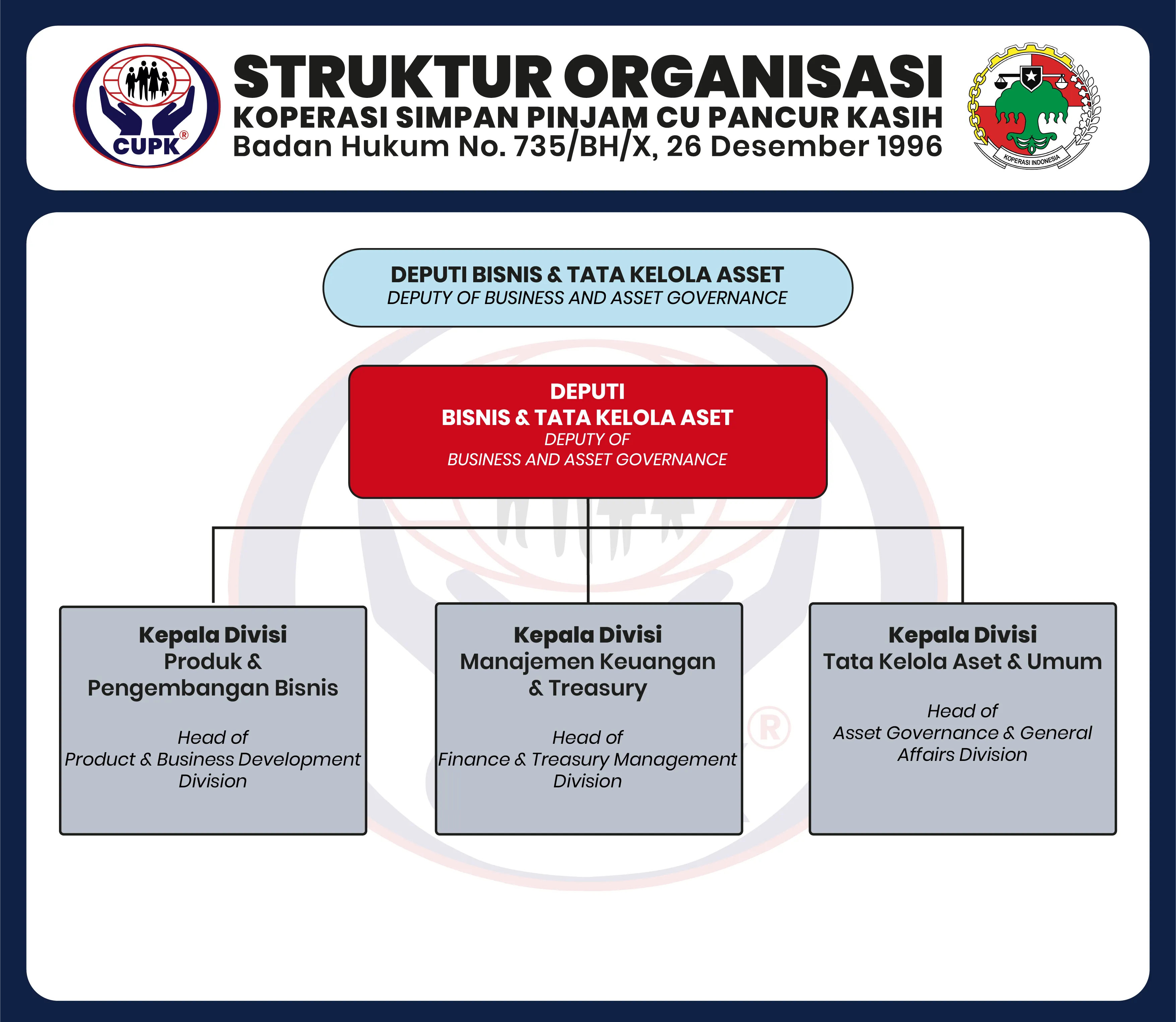Deputi Bisnis & Tata Kelola Aset KSP CU Pancur Kasih
