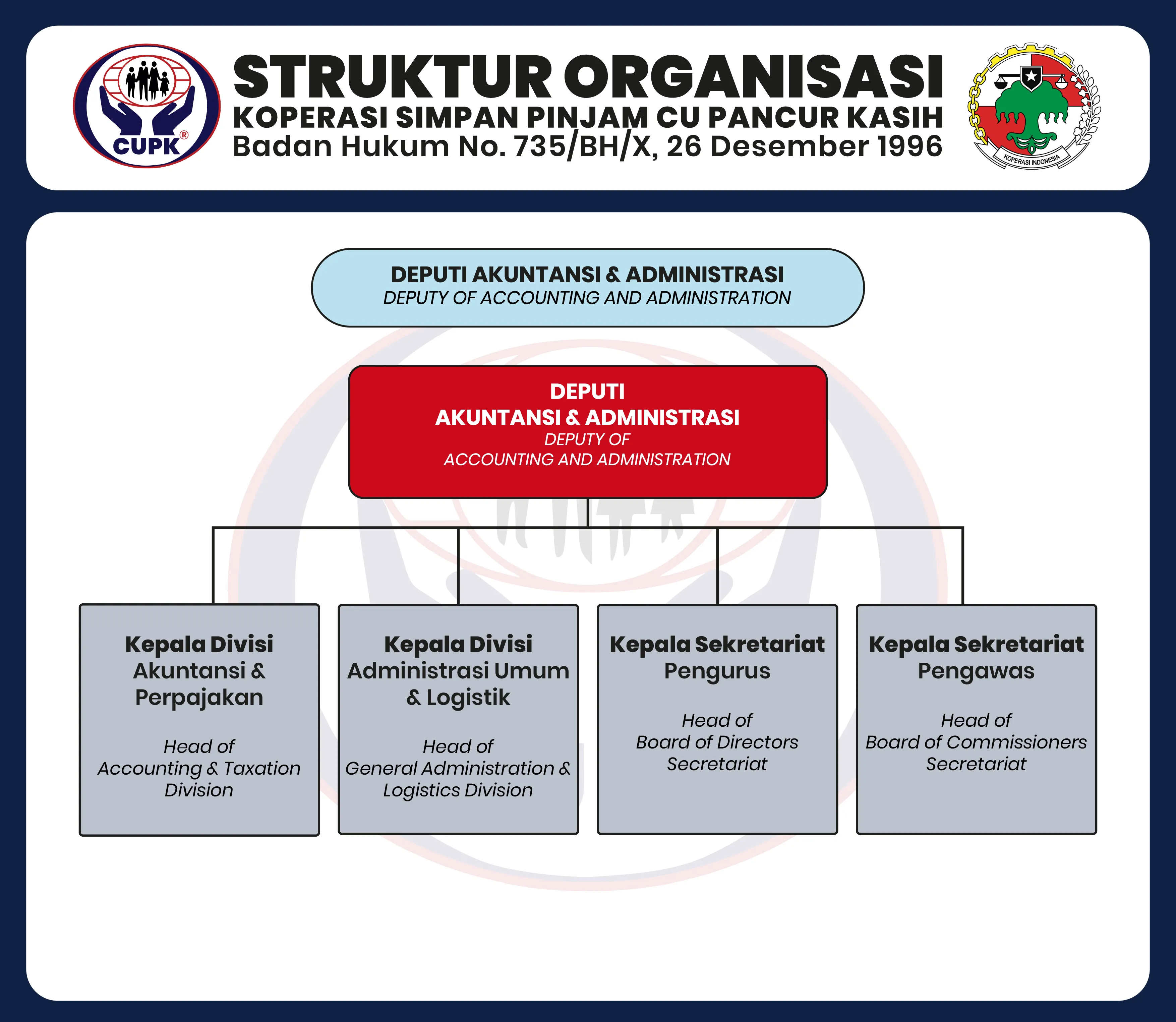 Deputi Akuntansi & Administrasi KSP CU Pancur Kasih