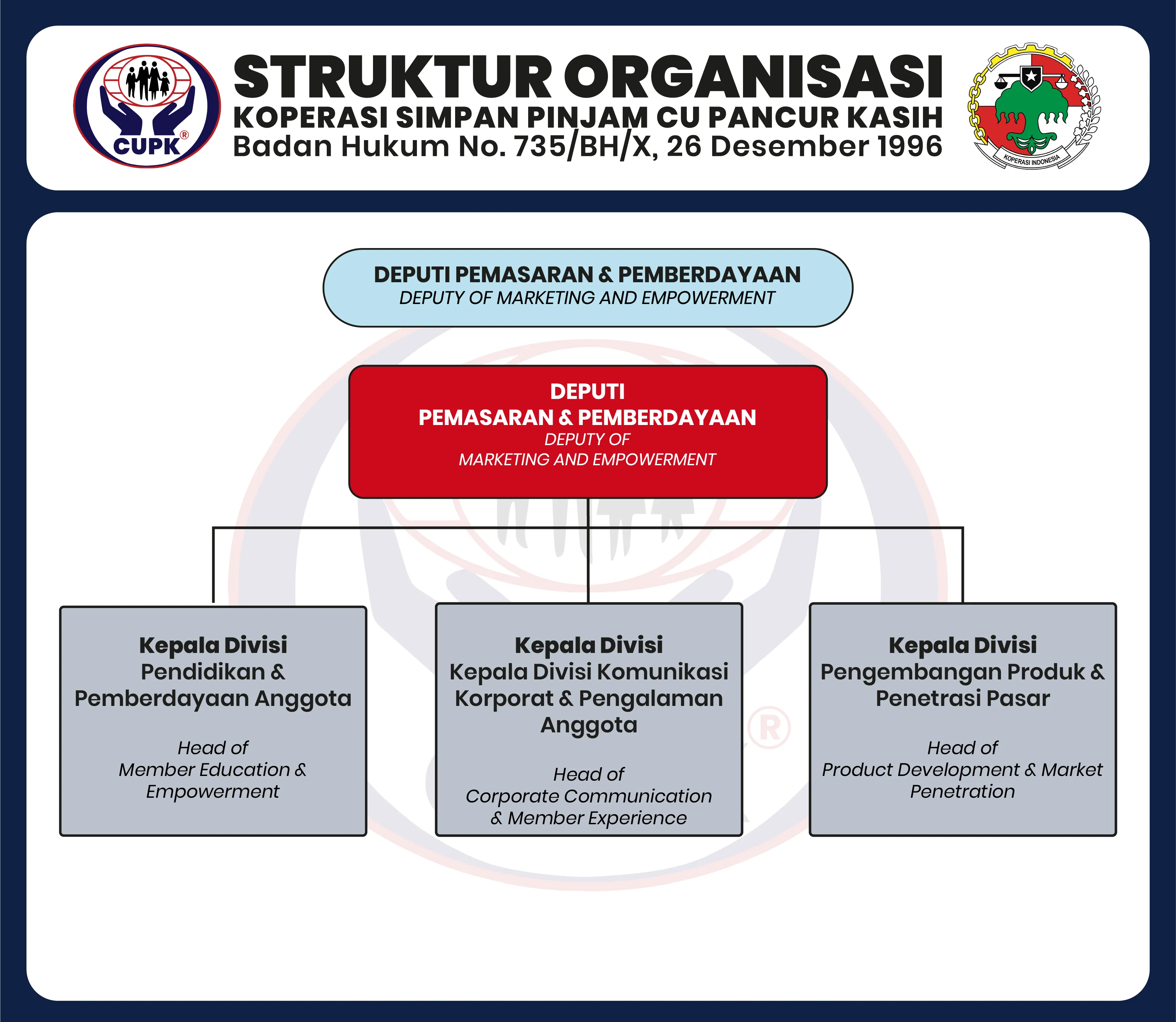 Deputi Pemasaran & Pemberdayaan KSP CU Pancur Kasih