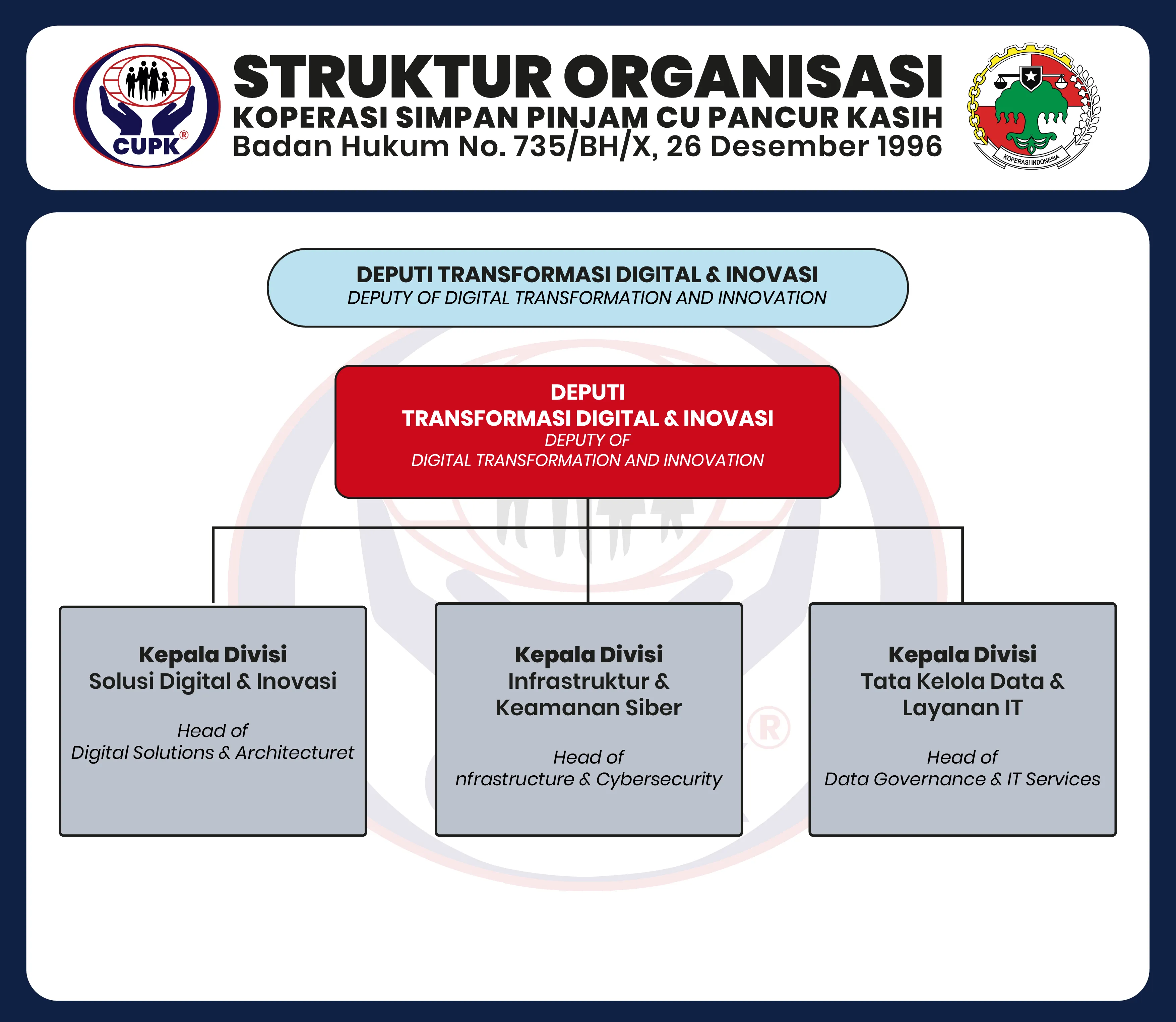 Deputi Transformasi Digital & Inovasi KSP CU Pancur Kasih