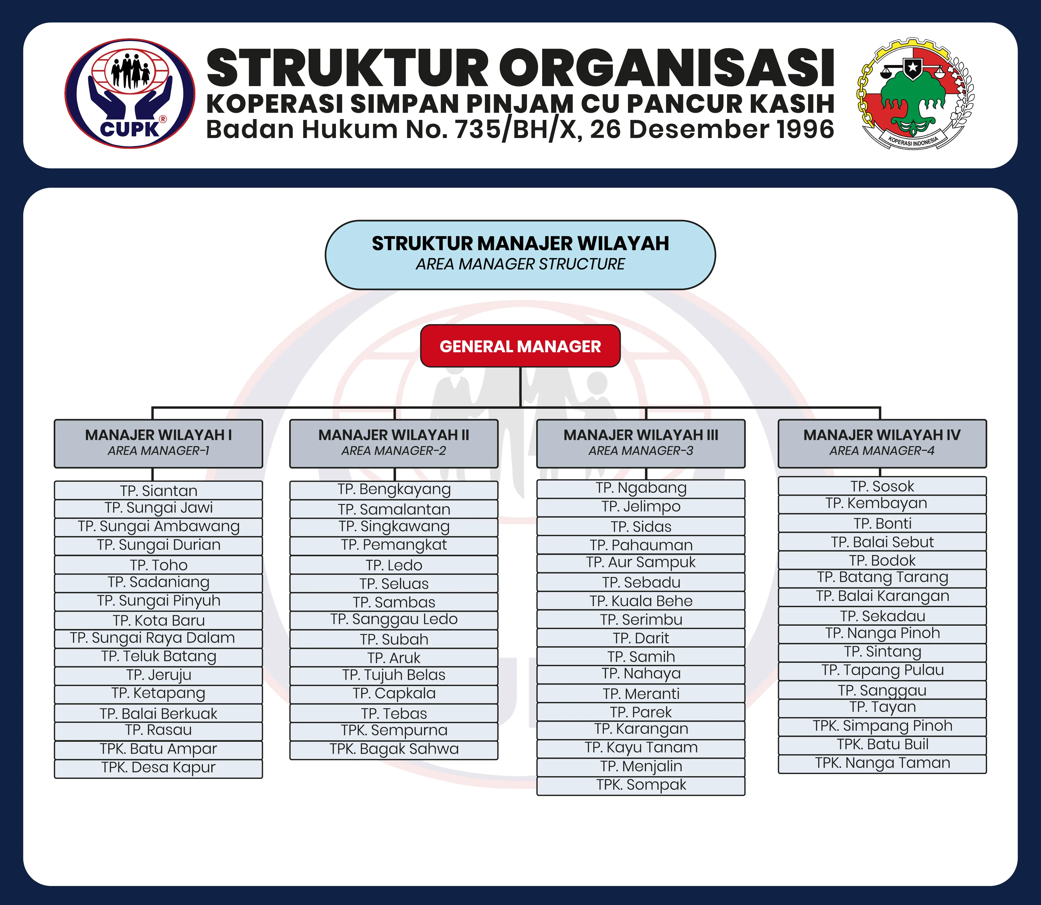Struktur Manajer Wilayah KSP CU Pancur Kasih