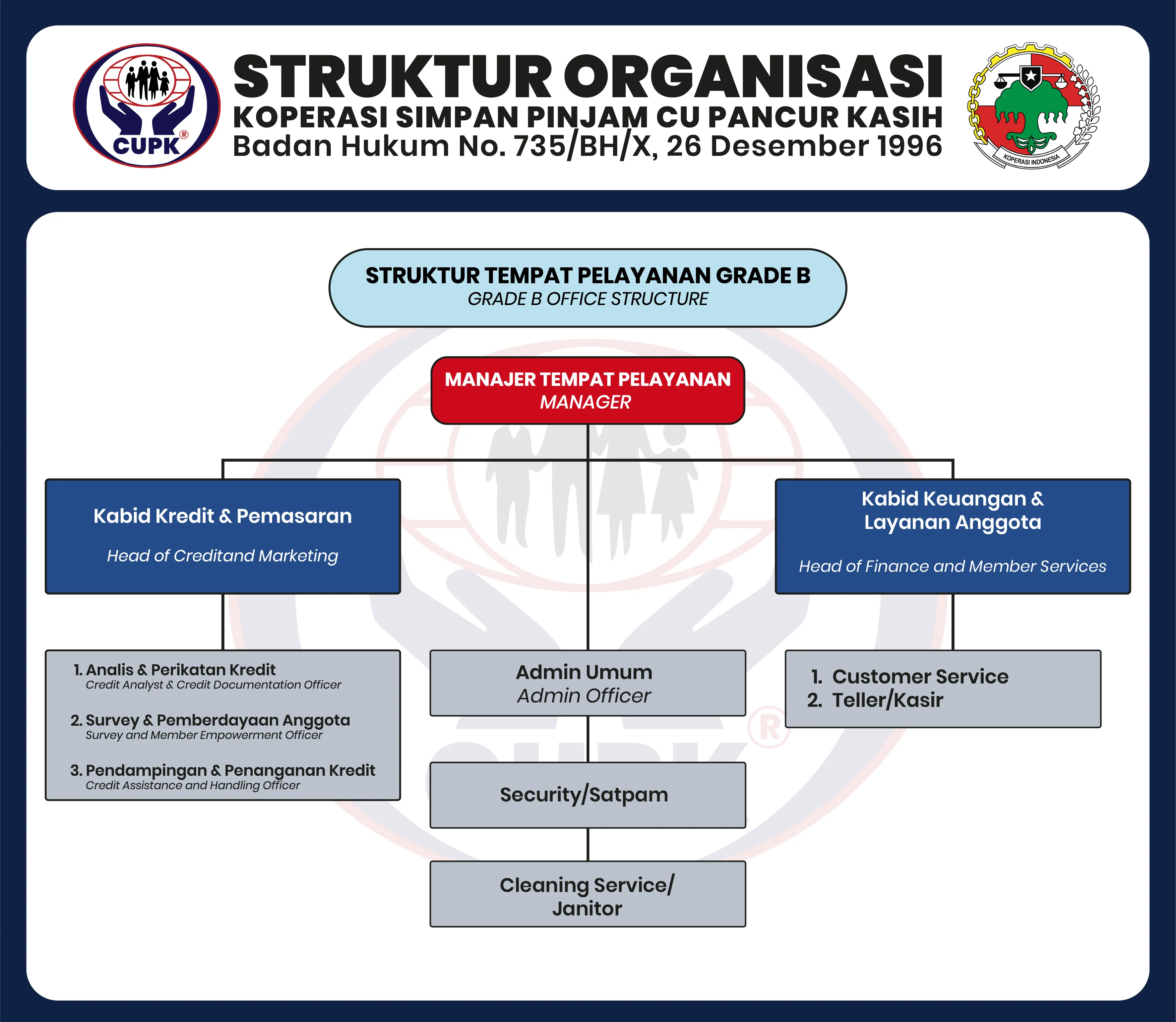 Struktur Tempat Pelayanan Grade B KSP CU Pancur Kasih