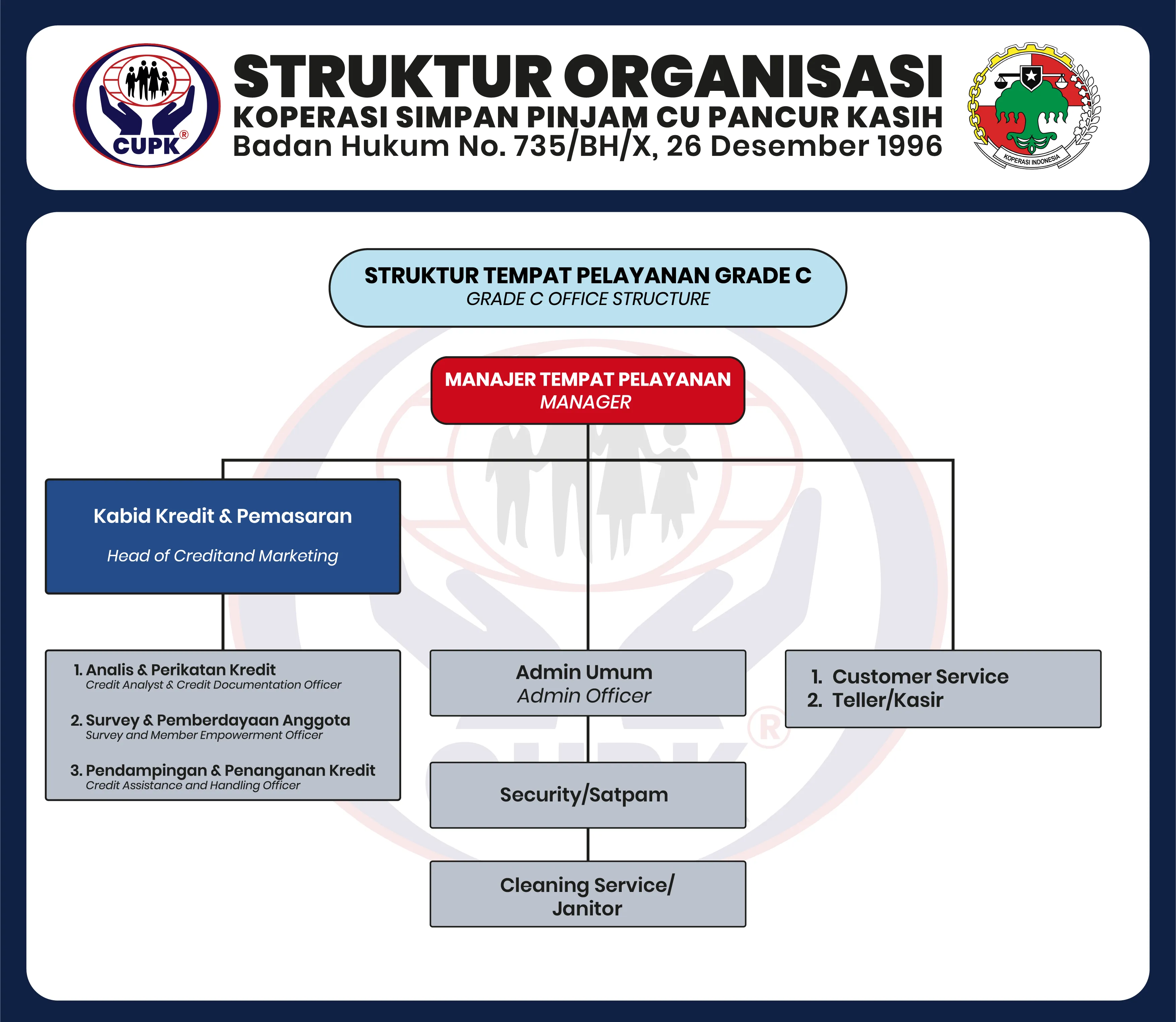 Struktur Tempat Pelayanan Grade C KSP CU Pancur Kasih