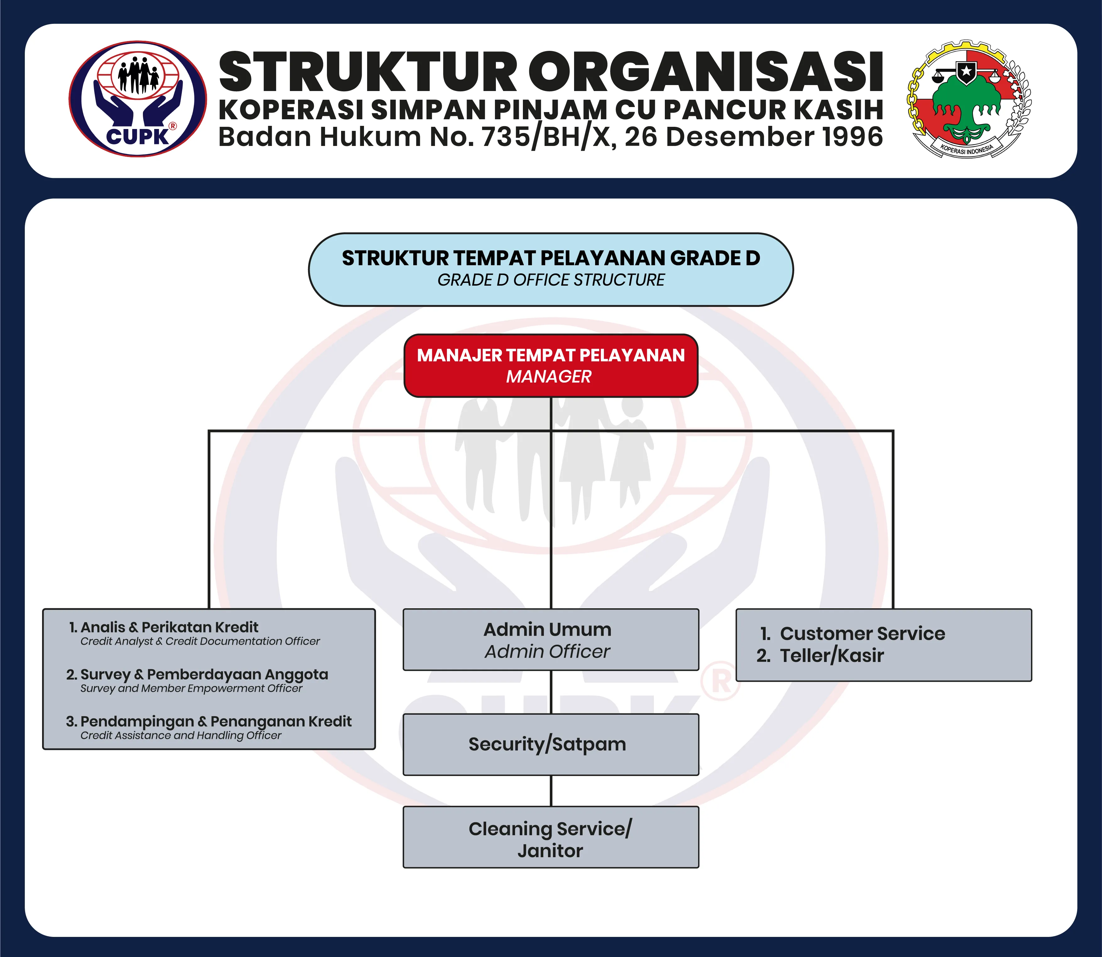 Struktur Tempat Pelayanan Grade D KSP CU Pancur Kasih